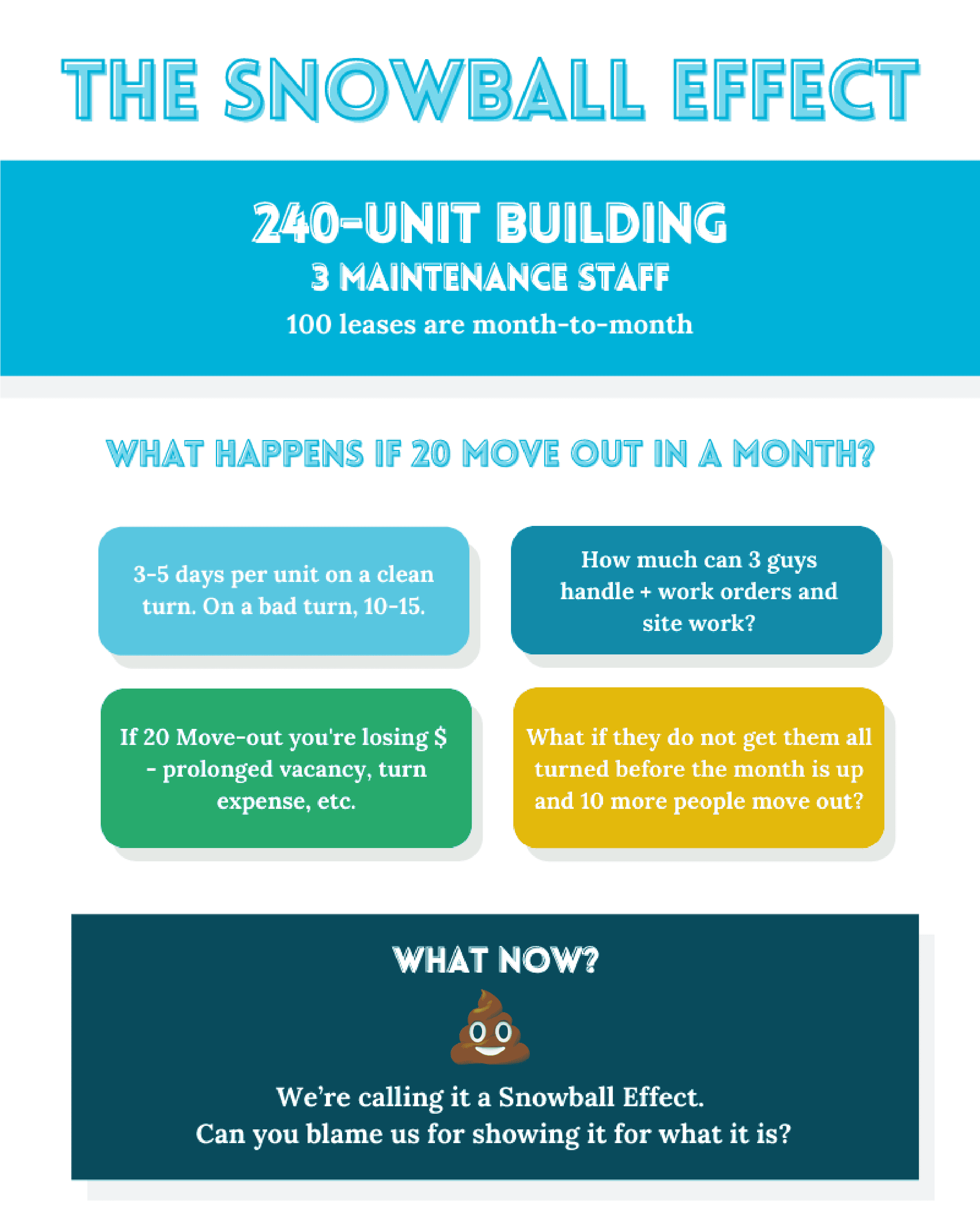 The Snowball Effect 240-unit building with 3 maintenance staff 100 leases are month to month What happens if 20 move out in a month? 3-5 days per unit on a clean turn. On a bad turn, 10-15. How much can 3 guys handle + work orders and site work? If 20 Move-out your losing $ - prolonged vacancy, turn expense, etc. What if they do not get them all turned before the month is up and 10 more people move out? What now? Poop emoji We’re calling it a Snowball Effect, but can you blame us for showing it for what it is?