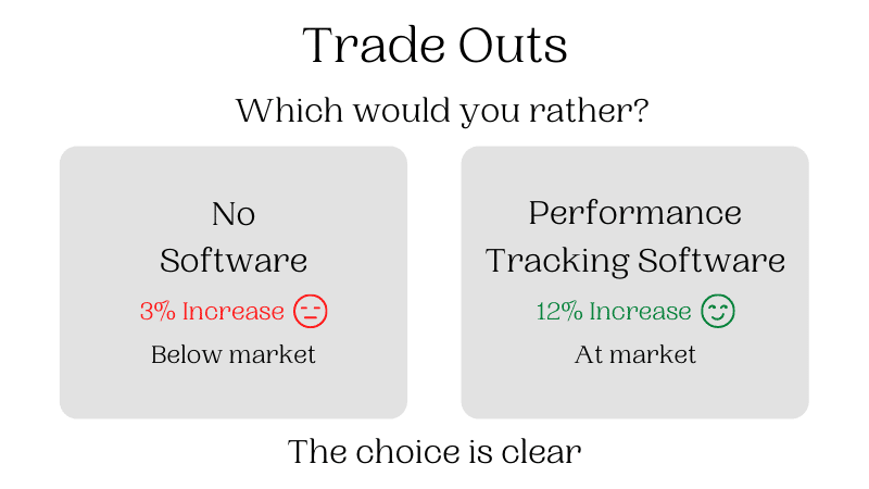 Trade Outs Which would you rather? No software 3% increase Below market Performance Tracking Software 12% increase at market The choice is obvious