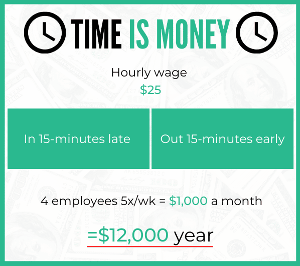 Time is Money. Hourly Wage $25. In 15-minutes late. Out 15-minutes early. 4 employees 5x/wk+$1,000 a month = $12,000 year
